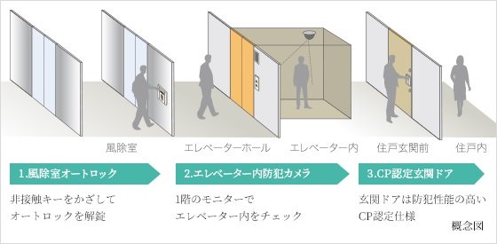 3重のセキュリティシステム