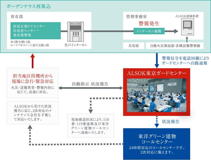 管理会社と警備会社による24時間セキュリティシステム