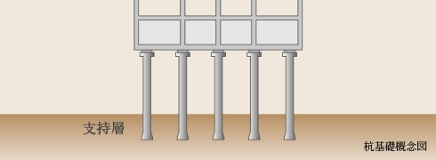 堅牢な基礎構造