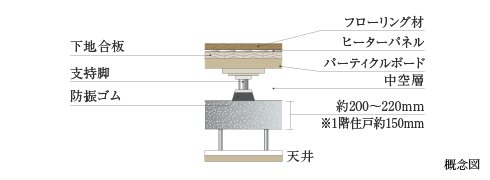 二重床※5・二重天井