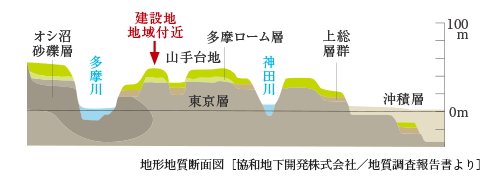 良質な地盤に築造する強固な支持杭