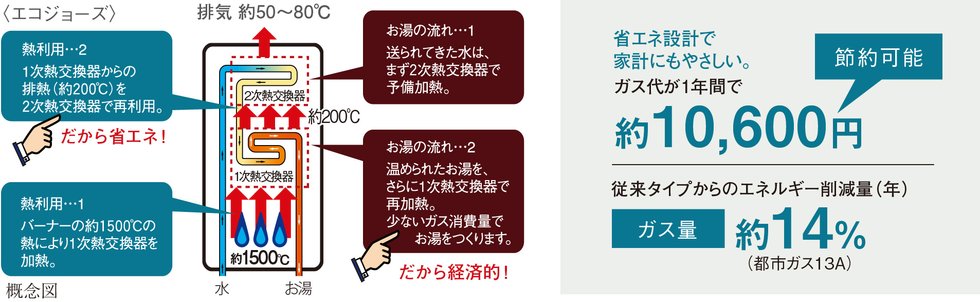 排熱を利用して効率よくお湯をつくるエコジョーズ。
