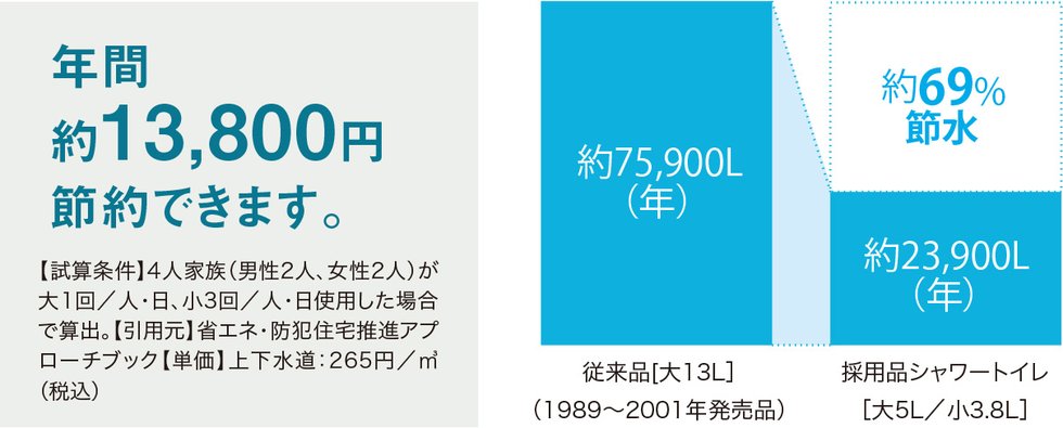 超節水のECO5。