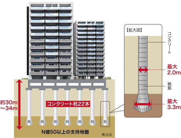 建物をしっかり支える強固な基礎構造