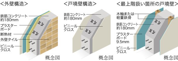 【1】遮音性・断熱性に配慮した戸境壁・外壁