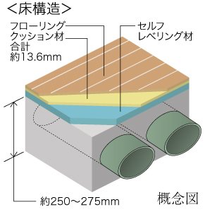【4】高い遮音性の床構造