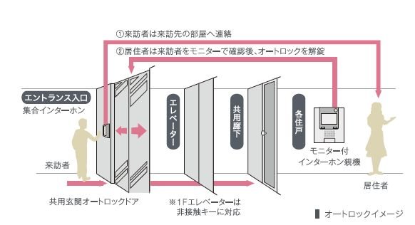 より安心・安全な暮らしを実現するトリプルロックシステム