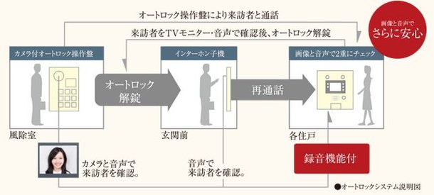 風除室、玄関前の2重セキュリティで安心・安全な暮らしを実現