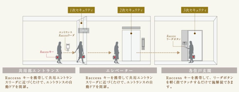3重のセキュリティライン