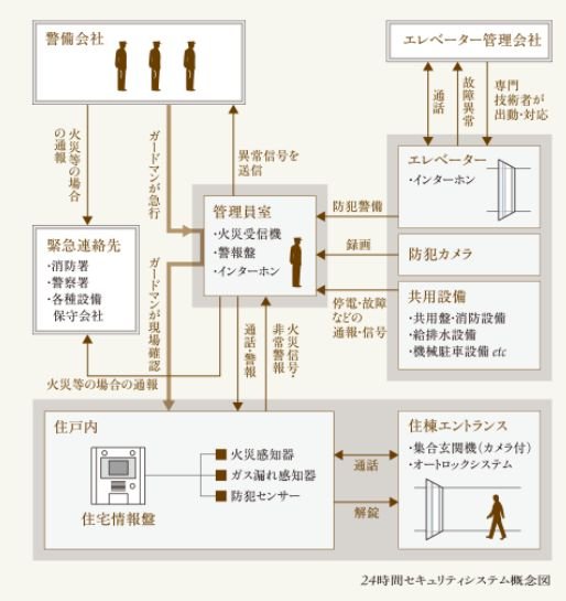 24時間の安心を見守る最新のセキュリティシステム
