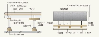 二重床・二重天井