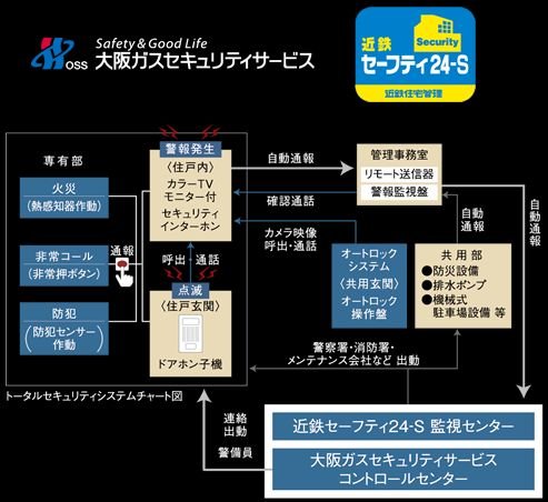 24時間セキュリティシステム