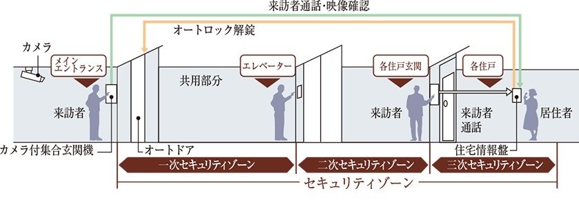 トリプルセキュリティ採用