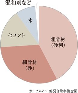 コンクリート強度/水・セメント比50%以下