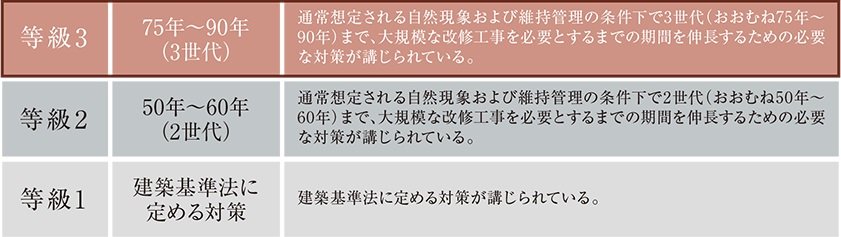 「等級3」の劣化対策等級※を取得予定