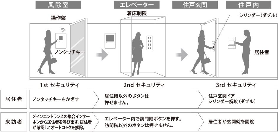 トリプルセキュリティシステム