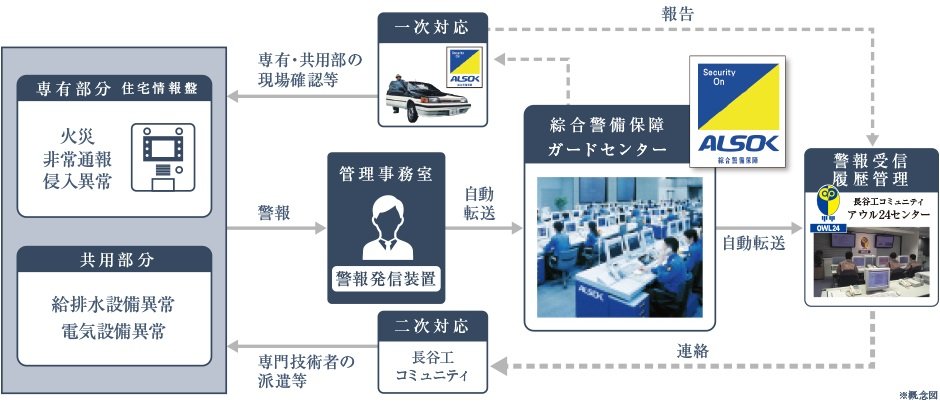 綜合警備保障(ALSOK)と長谷工コミュニティによる24時間セキュリティシステム