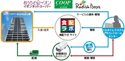 食品宅配受け取りサービス「食配ラボ」