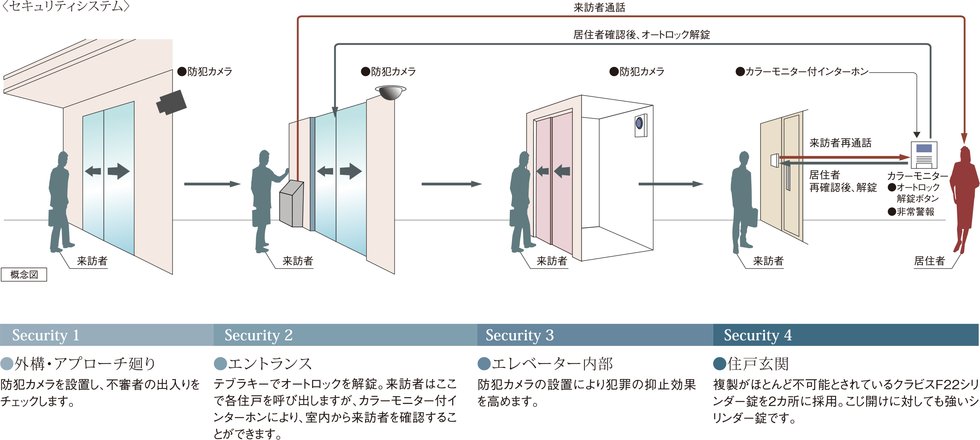 安心のセキュリティシステム