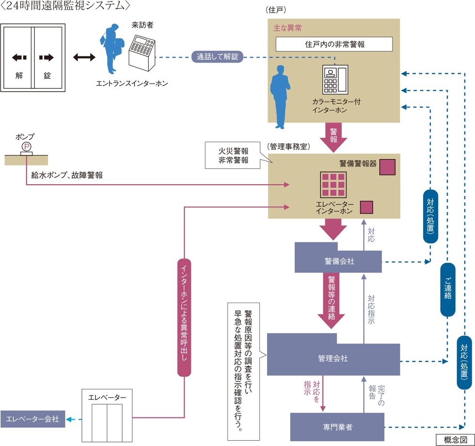 24時間遠隔監視システム