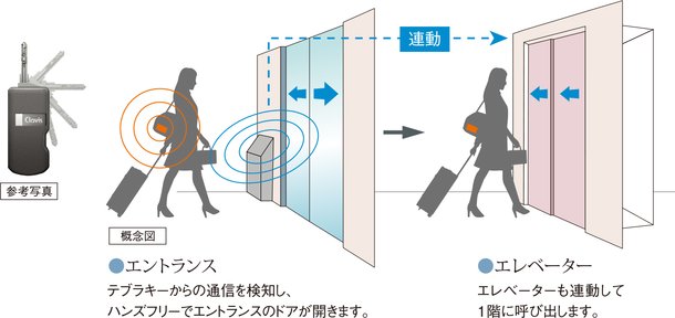 ハンズフリー対応のテブラキー