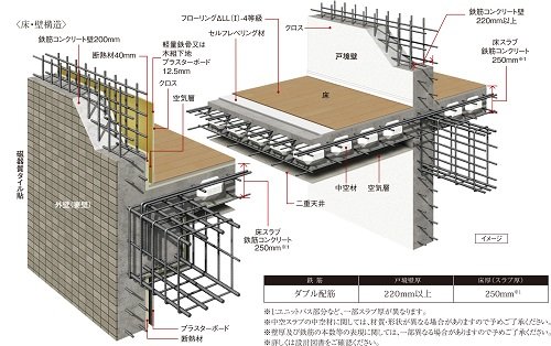 耐震性・快適性を追求した床・壁構造