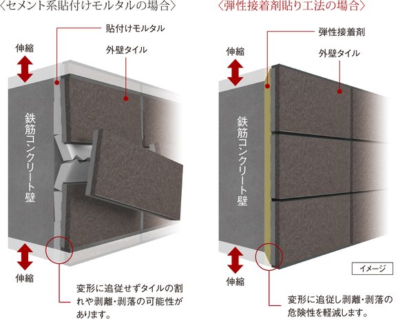 外壁タイルを剥がれにくくする「弾性接着剤貼り工法」