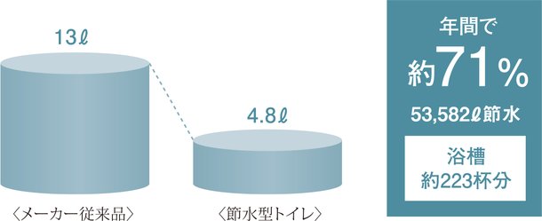 【5】節水型トイレ