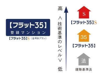【フラット35】S(金利Bプラン)適合マンション