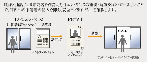 TVモニター付オートロックシステム
