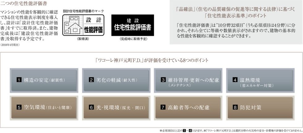 建物のクオリティを、国に登録した第三者評価機関が細かく評価