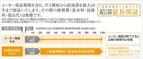 給湯器・床暖房・浴室暖房の最大10年保証