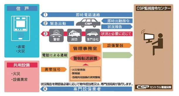 CSP(セントラル警備保障)24時間セキュリティ