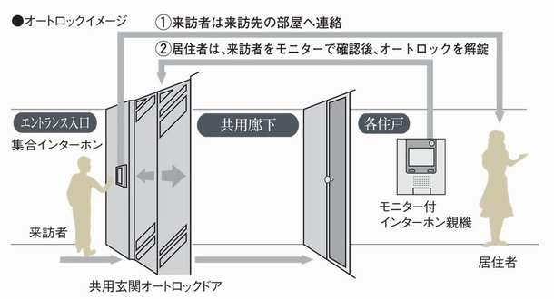 TVモニター付オートロックシステム