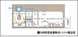 24時間低風量換気システム