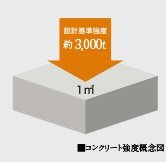 コンクリート強度