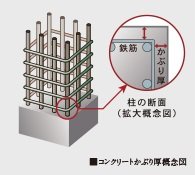 コンクリートかぶり厚