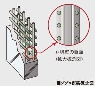 ダブル配筋