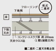 二重床・二重天井構造