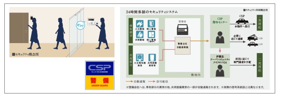 先進システムが守る、安心の24時間。