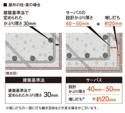 コンクリートのかぶり厚さ