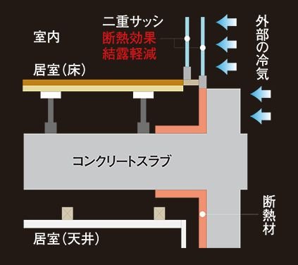 各部位ごとに断熱材を設定