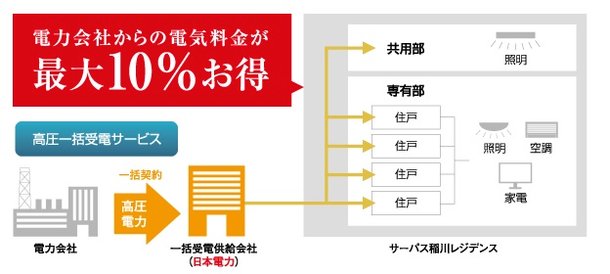 電気料金がお得
「高圧一括受電サービス」