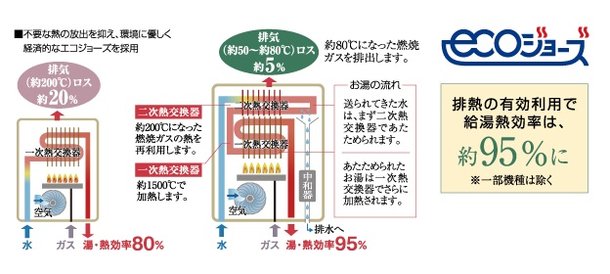 環境に優しく経済的な
「エコジョーズ」