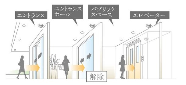共用入り口のオートロックのセキュリティを解除できます。