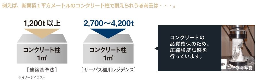 コンクリート設計基準強度