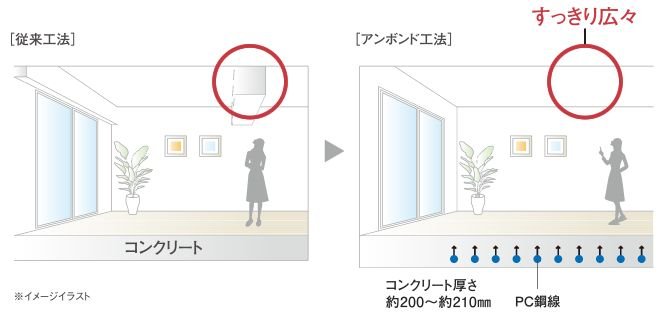 アンボンド工法