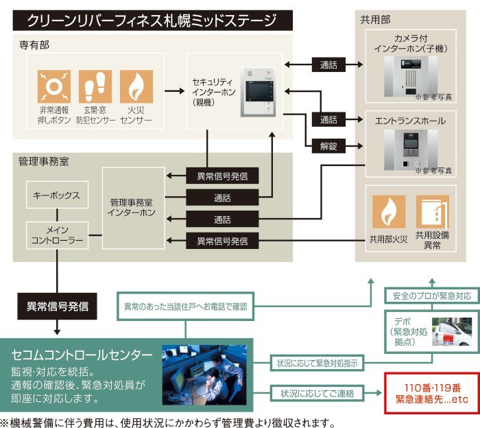 セコム・マンションセキュリティシステム全住戸に導入!