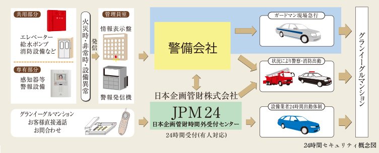 24時間セキュリティシステム