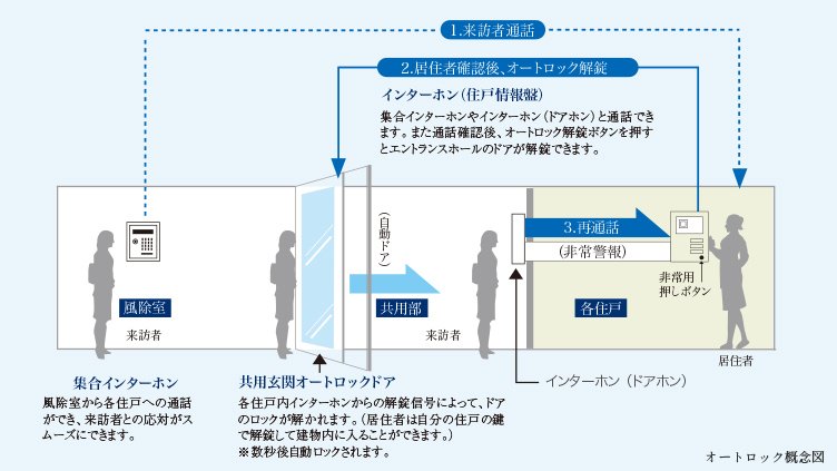 カラーモニター付オートロックシステム